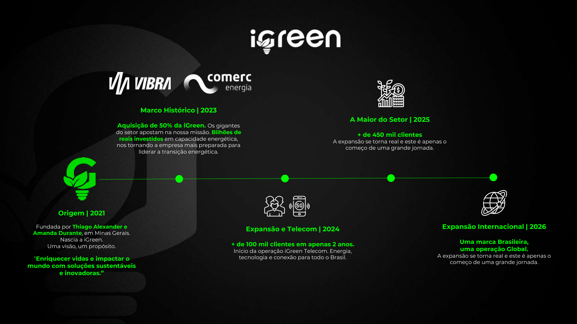 Linha do tempo da iGreen Energy